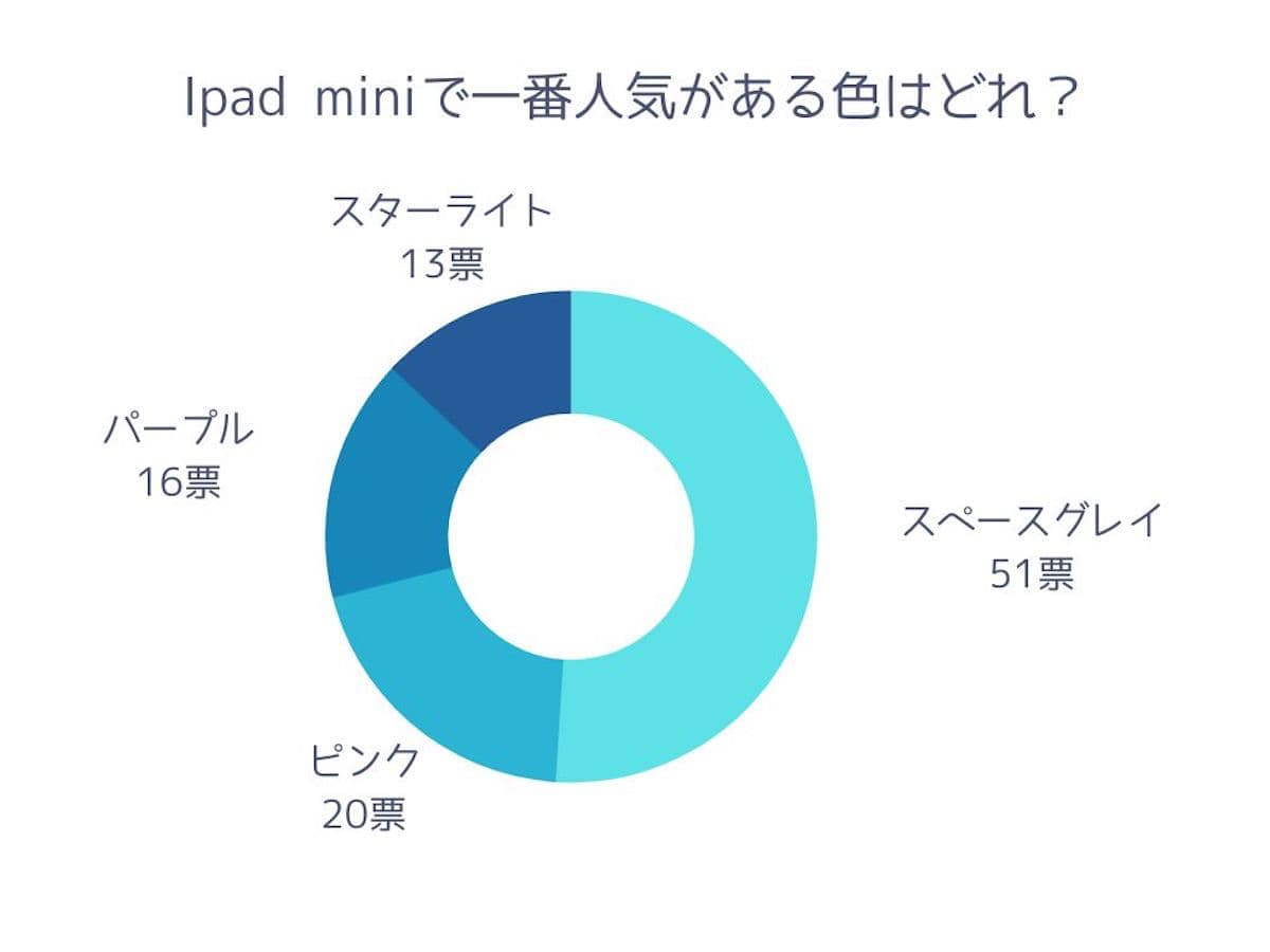 【調査レポート】iPad miniで人気の色はどれなのか？1位は「スペースグレイ」という結果でした