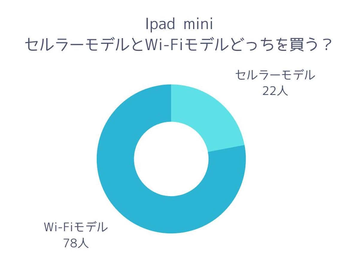 iPad miniのセルラーモデルとWi-Fiモデルのどっちが人気なのか？アンケート結果