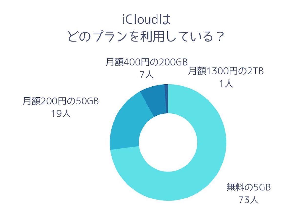 iCloudの利用状況に関するアンケート結果