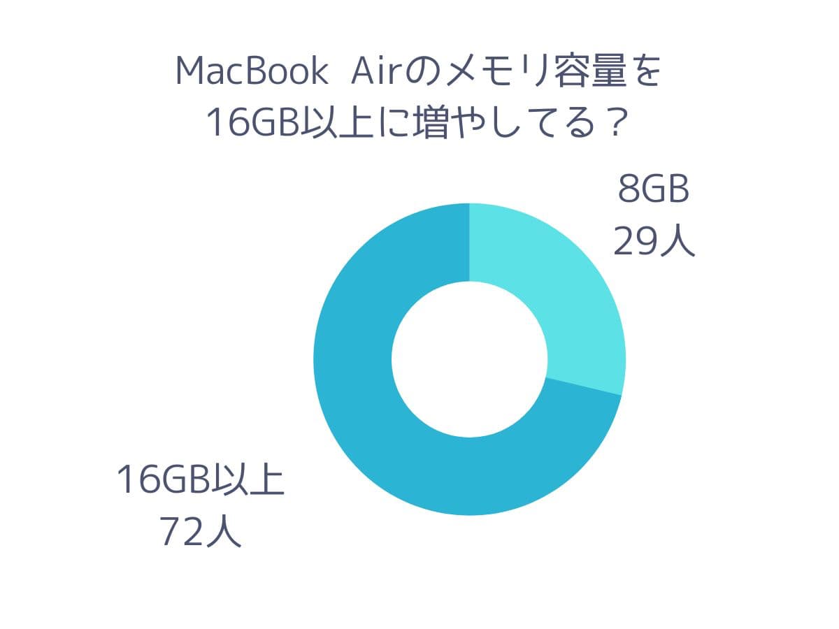 MacBook Airのメモリ容量についてのアンケート結果