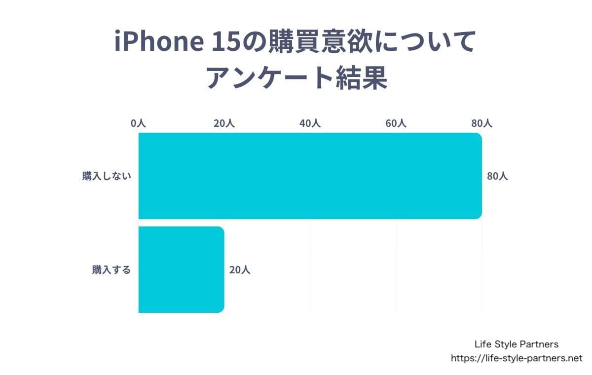 iPhone 15の購買意欲に関するアンケート