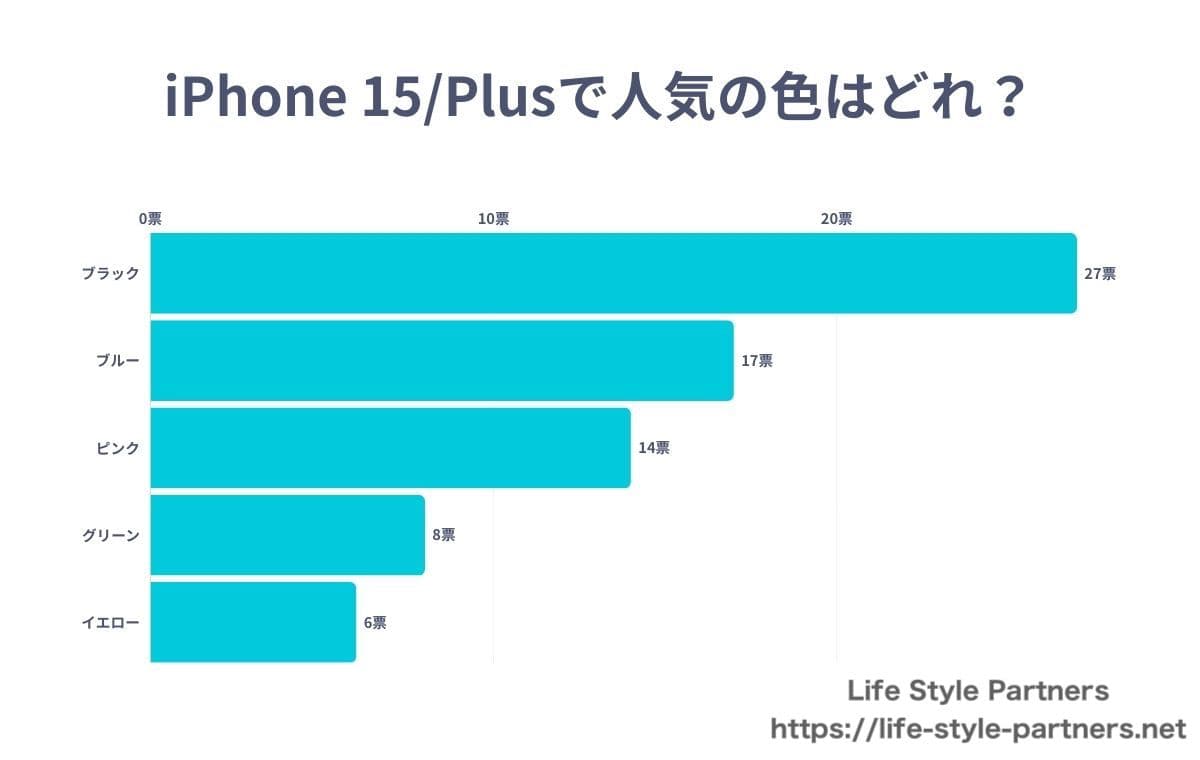 iPhone 15/Plusの色に関するアンケート結果