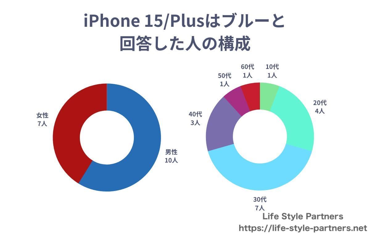 iPhone 15/Plusで”ブルー”を選んだ人の構成