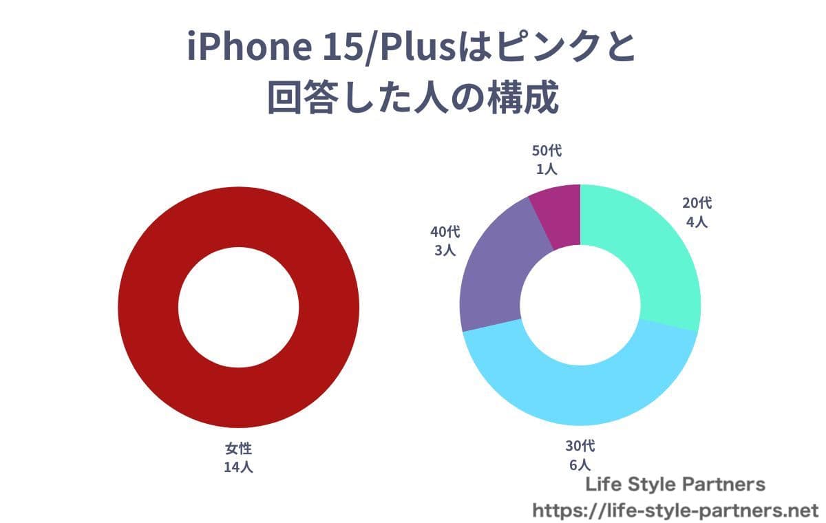 iPhone 15/Plusで”ピンク”を選んだ人の構成