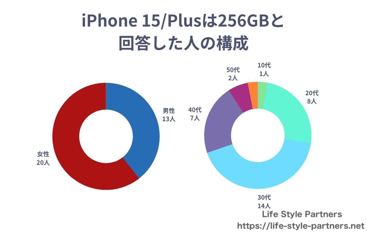 iPhone 15/Plusのストレージ容量は256GBと答えた人の構成
