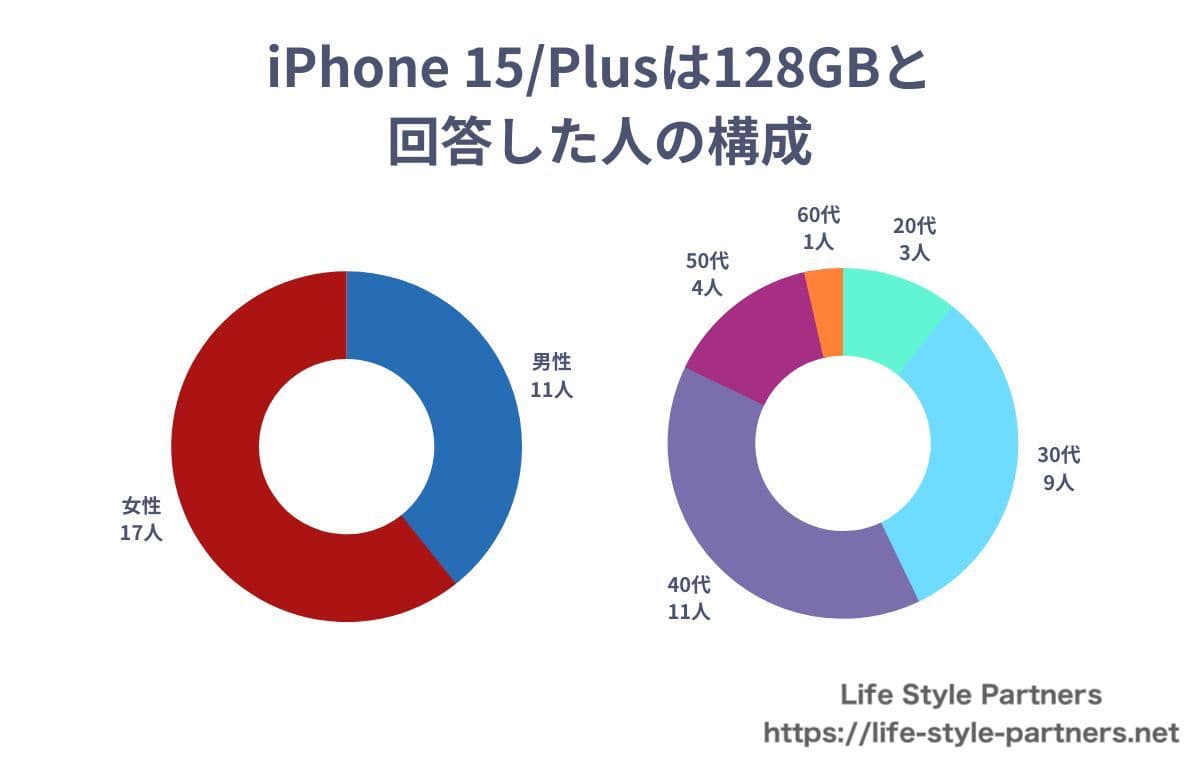 iPhone 15/Plusのストレージ容量は128GBと答えた人の構成