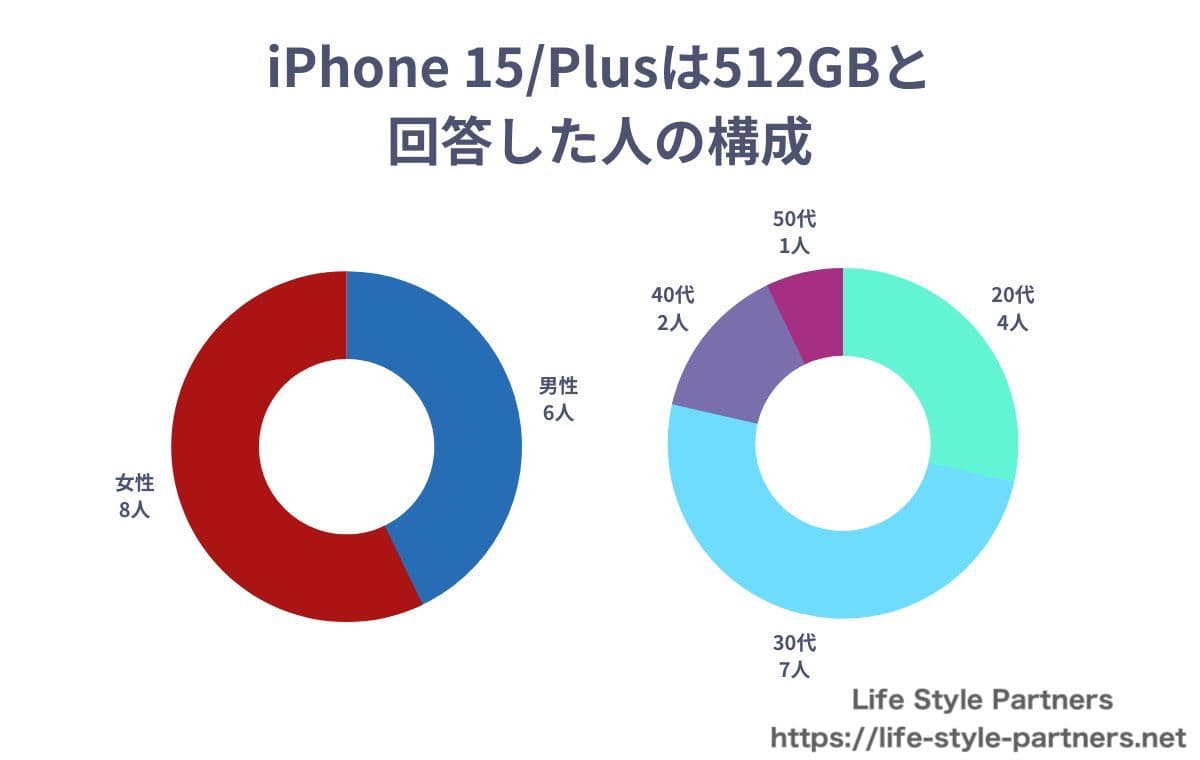 iPhone 15/Plusのストレージ容量は512GBと答えた人の構成
