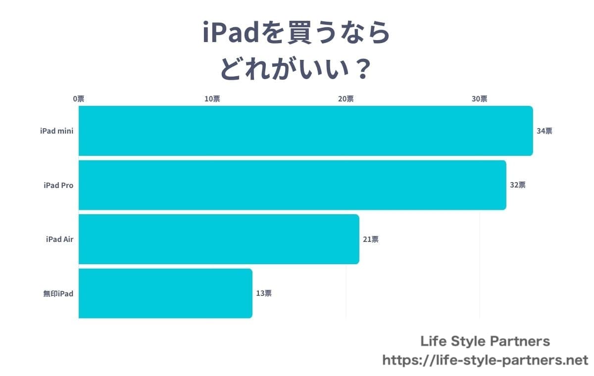 iPadの購入意向に関するアンケート結果