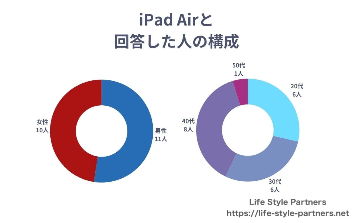 iPad Airを選んだ人の口コミ